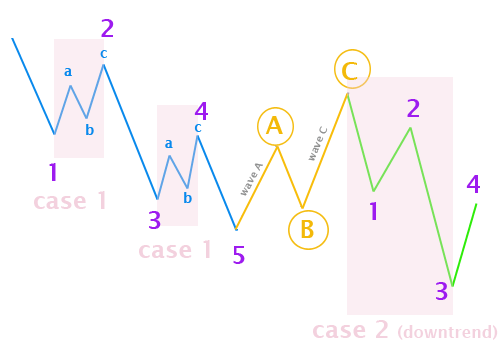 Elliott wave principles