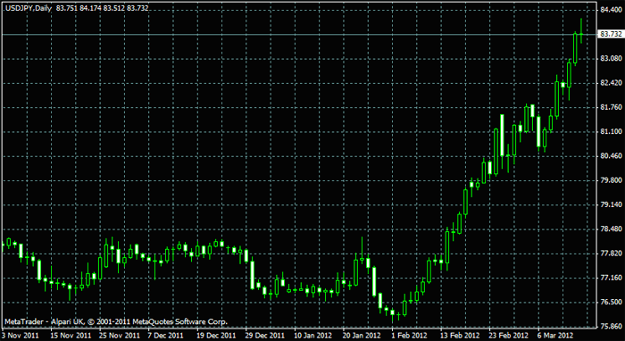 forex trading on daily chart