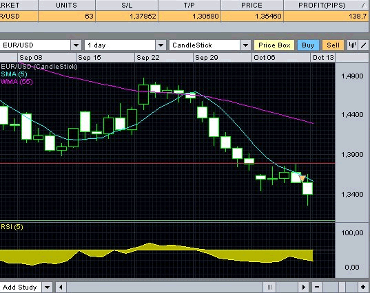 EURUAS daily Forex