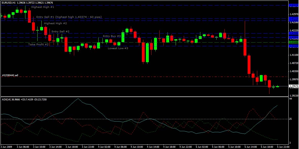 Forex trading strategy revealed