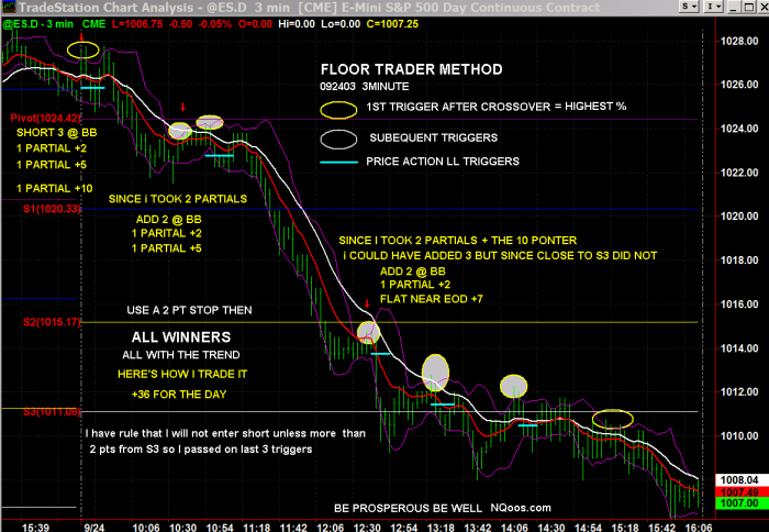 Floor trading method