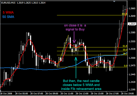 Forex trading strategy: Fibonacci trading filter