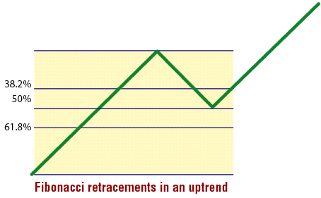 Fibonacci trading system