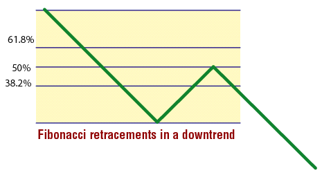 Fibonacci trading system