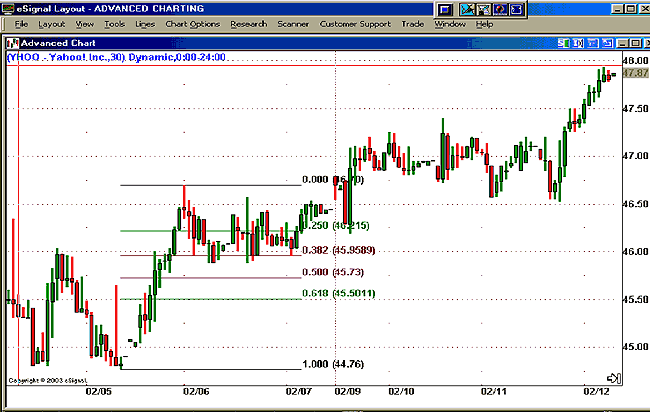 Fibonacci trading system