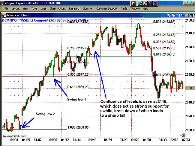 Fibonacci trading system