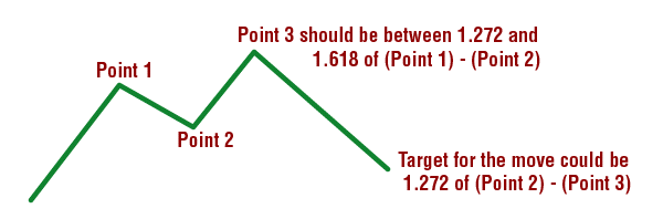 Fibonacci trading system