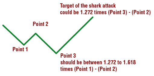 Fibonacci trading system