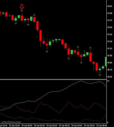 Fractal ADX strategy Forex