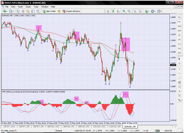 The best of MACD entries: Forex strategy