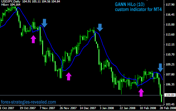 Gann forex trading system
