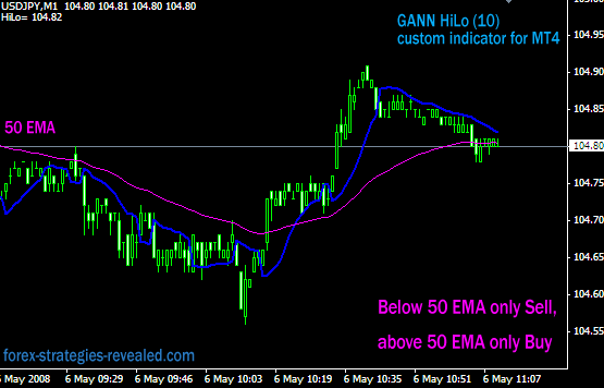 MT4 GANN HiLo custom indicator for scalping in Forex