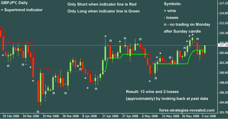 Forex strategy developing