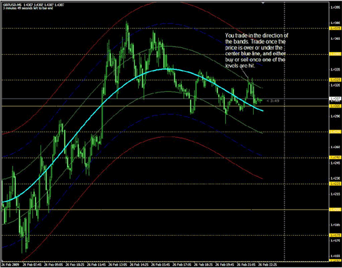 GBPUSD m5 Bands Forex