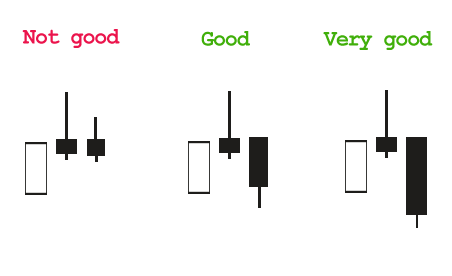 good vs bad market reversal development