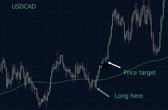 USDCAD trading