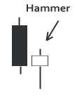 Hammer candlestick Forex