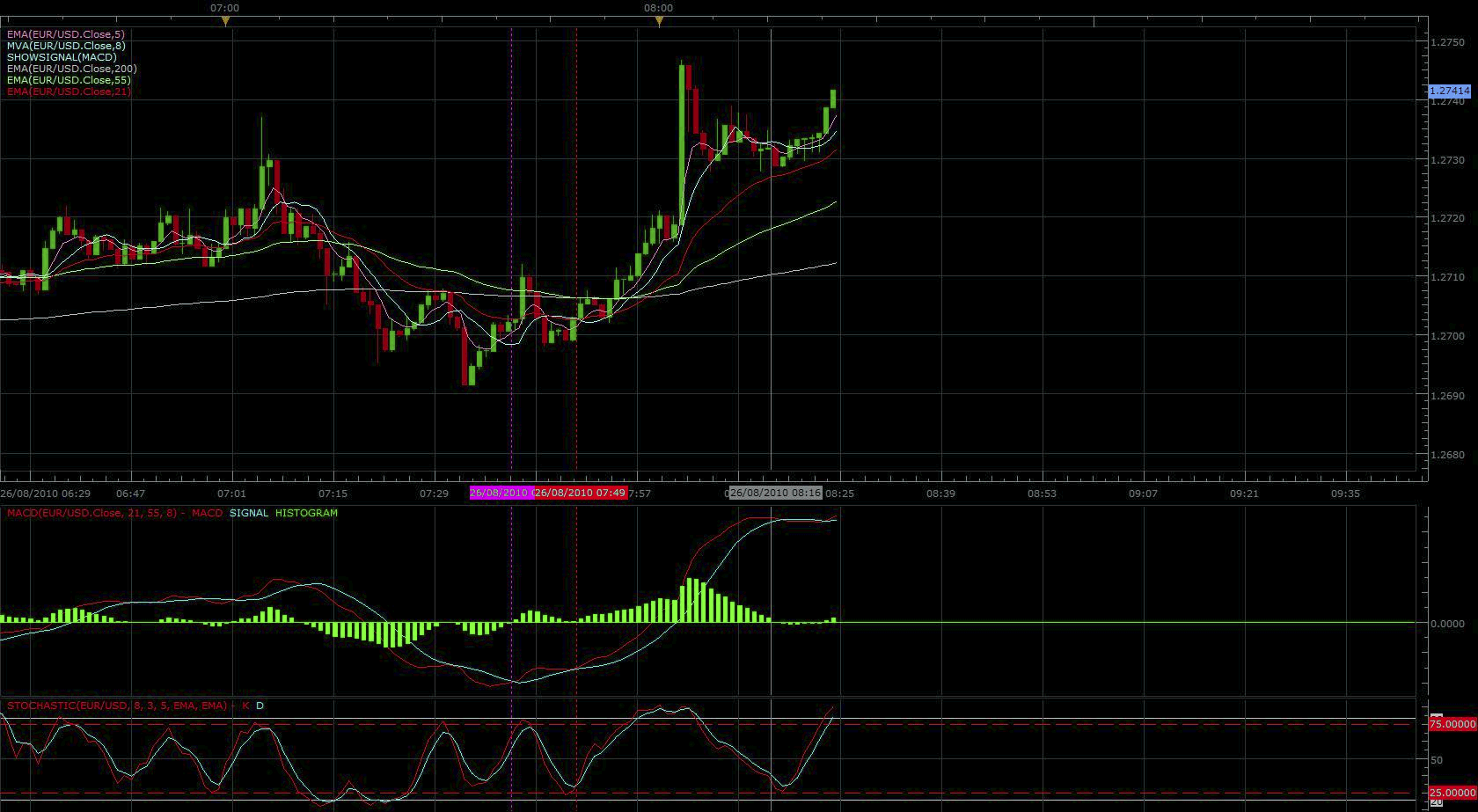 Forex trading strategy 40 MACD Fast Stochastic Forex Strategies