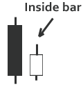 Inside bar trading