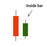 Trading the Inside bar