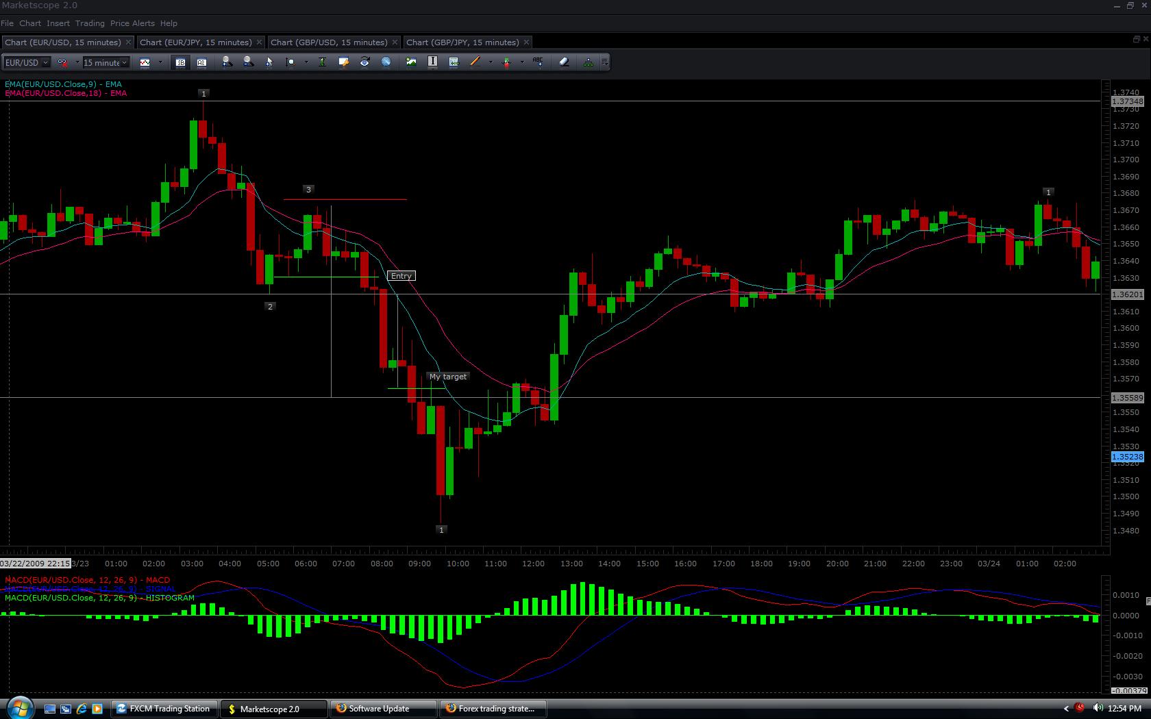 Forex trading strategy #4-a (1-2-3, RSI + MACD) | Forex ...