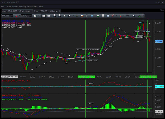 Forex strategy