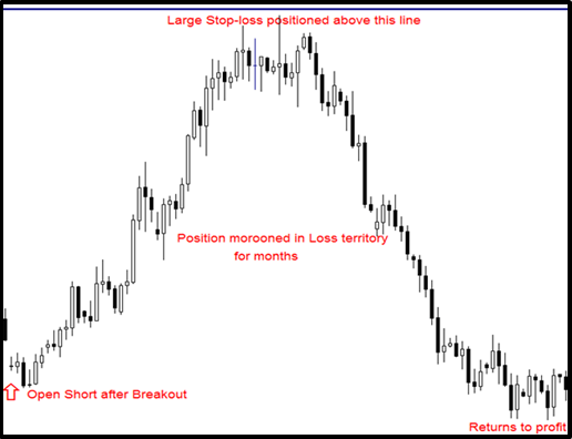 large stop loss strategy