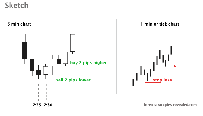 Scalping with M30 charts Forex