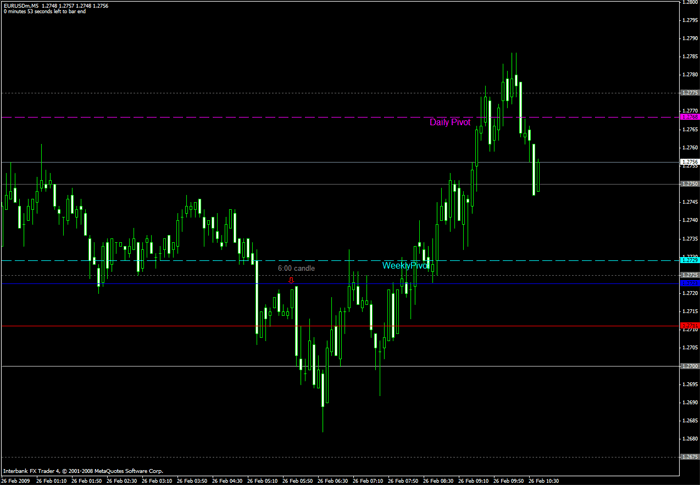 M30 scalping Forex