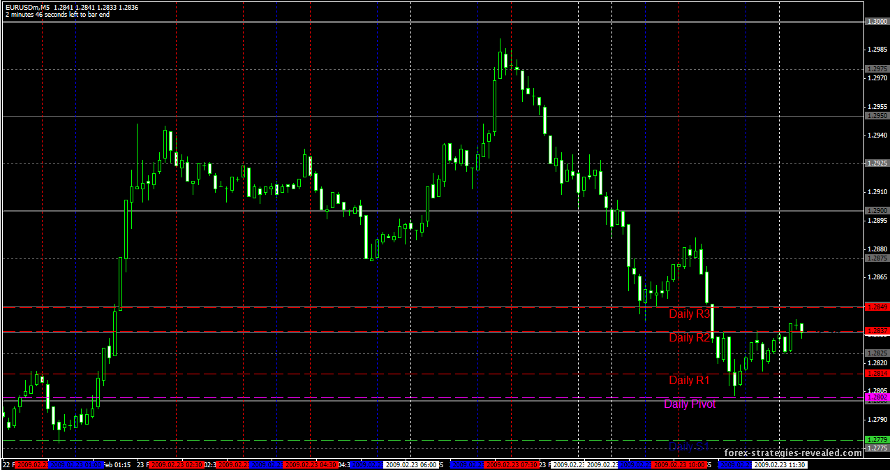 m5 forex scalping