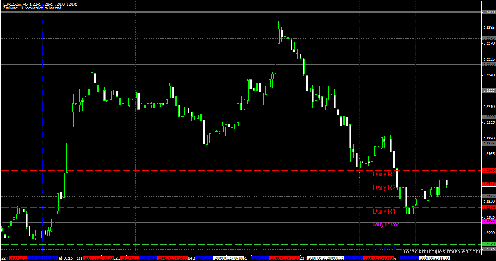 M30 M5 Forex scalping