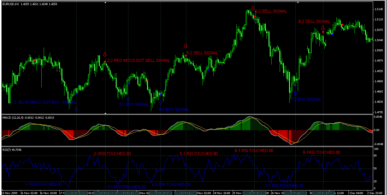 macd with rsi strategy