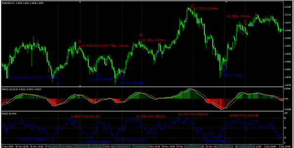 MACD Filter RSI trading system