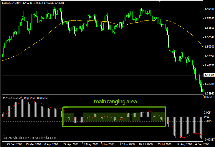Forex identify trading range sideways