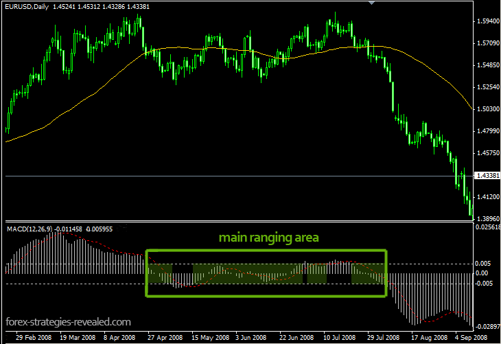 Range bound trading macd