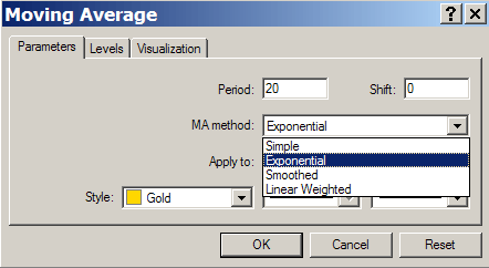 Add Moving average to Metatrader4