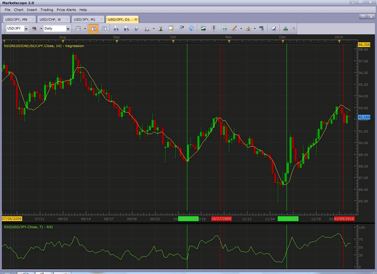 How To Trade Forex Using Daily Charts