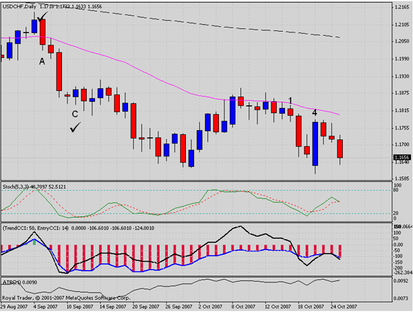 Forex trading example USD/CHF