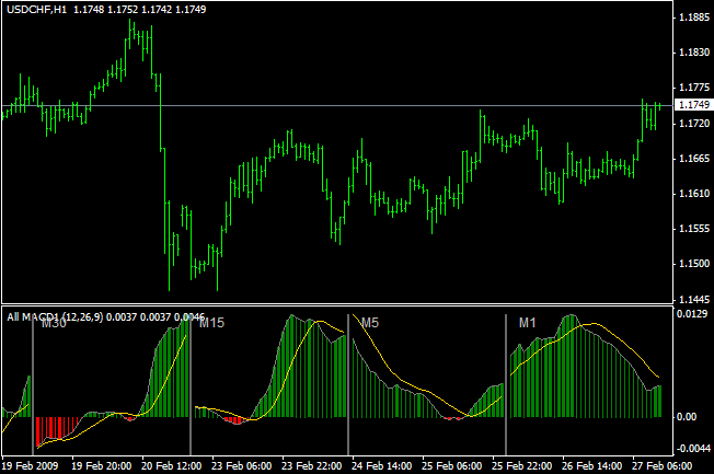 forex multi time frame macd