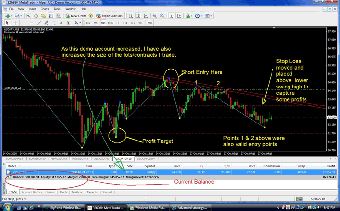 Trend line trading USDJPY 15min