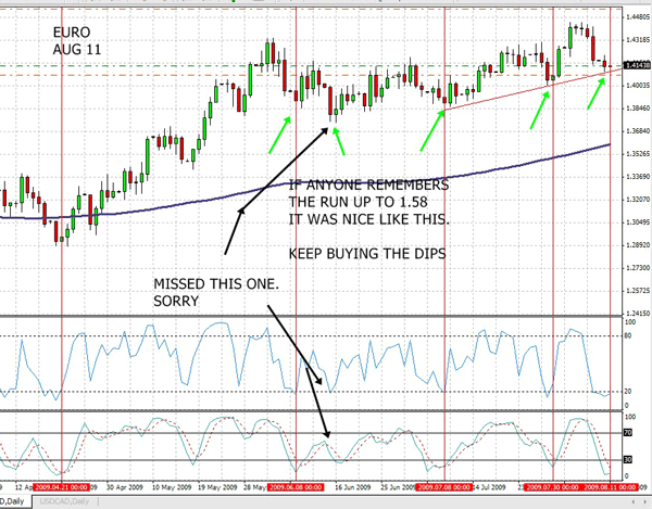 Forex strategy EURUSD