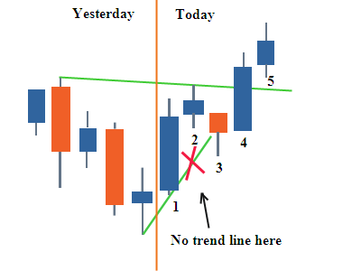 forex trendline based strategy sketch