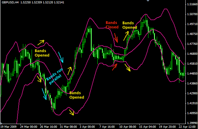 4h Bollinger band Forex system