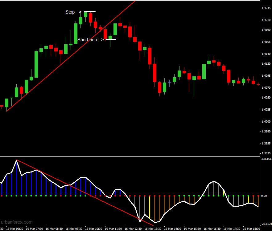 forex cci divergence