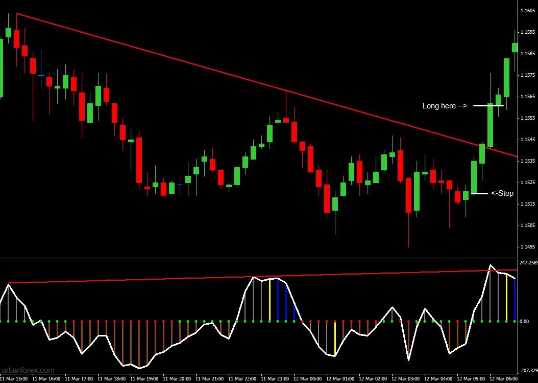 trendline breakout trading strategy