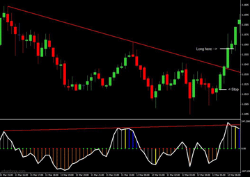 CCI + trendline divergence breakout