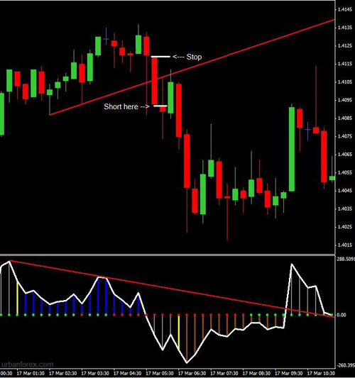 CCI + trendline divergence breakout