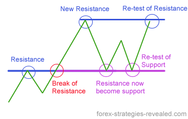 Resistance become support (Forex)