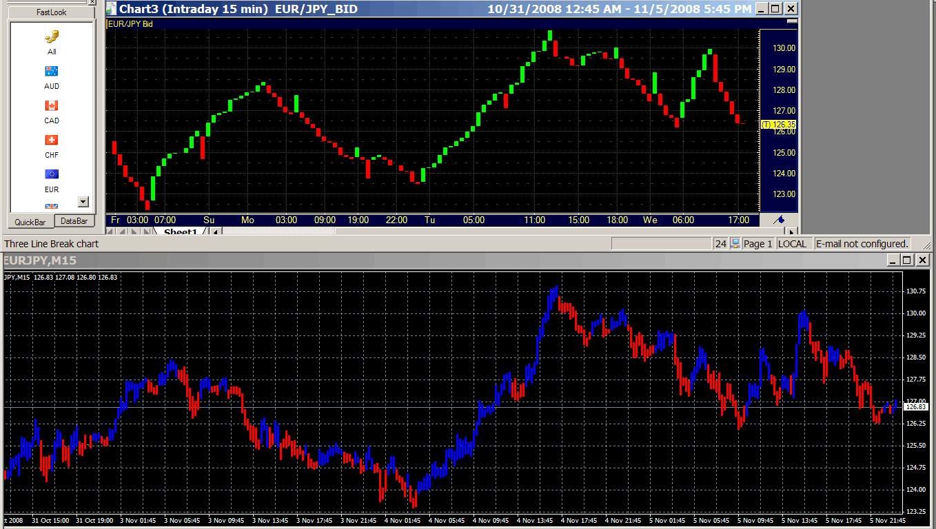 Three Line Break Chart Strategy