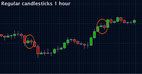 Forex regular candlesticks